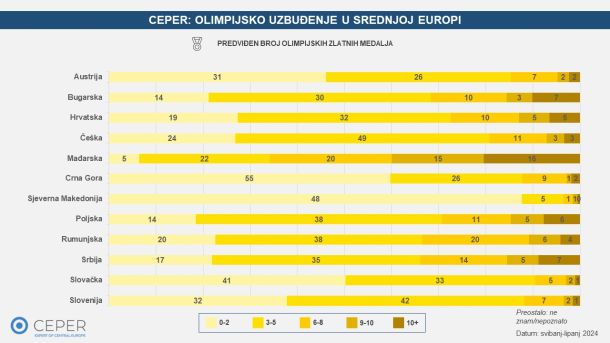 CEPER_olimpijske igre predvidanja interes 2024