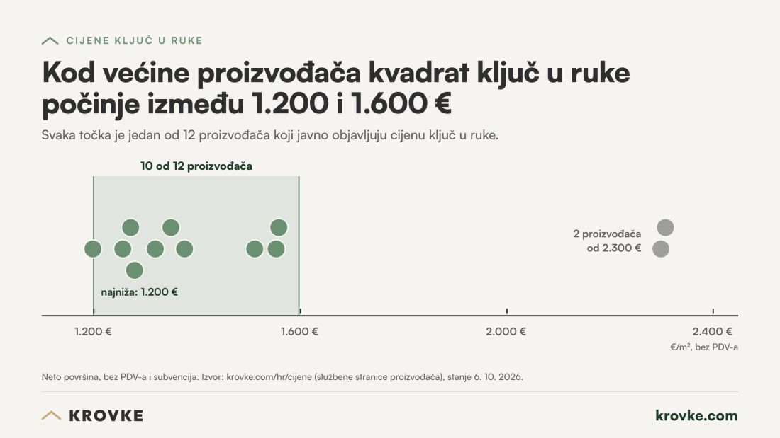 kuce krovke kljuc u ruke montazna kuca